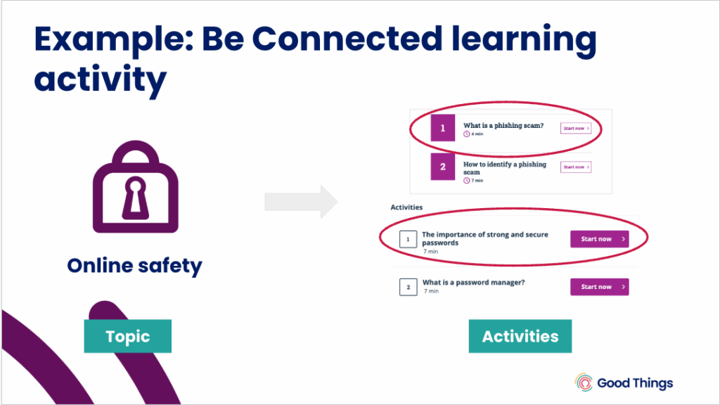 Example: Be Connected learning activity. Online Safety 'topic' points to two activities on the Be Connected website: 'What is a phishing scam' and 'The importance of strong and secure passwords'.